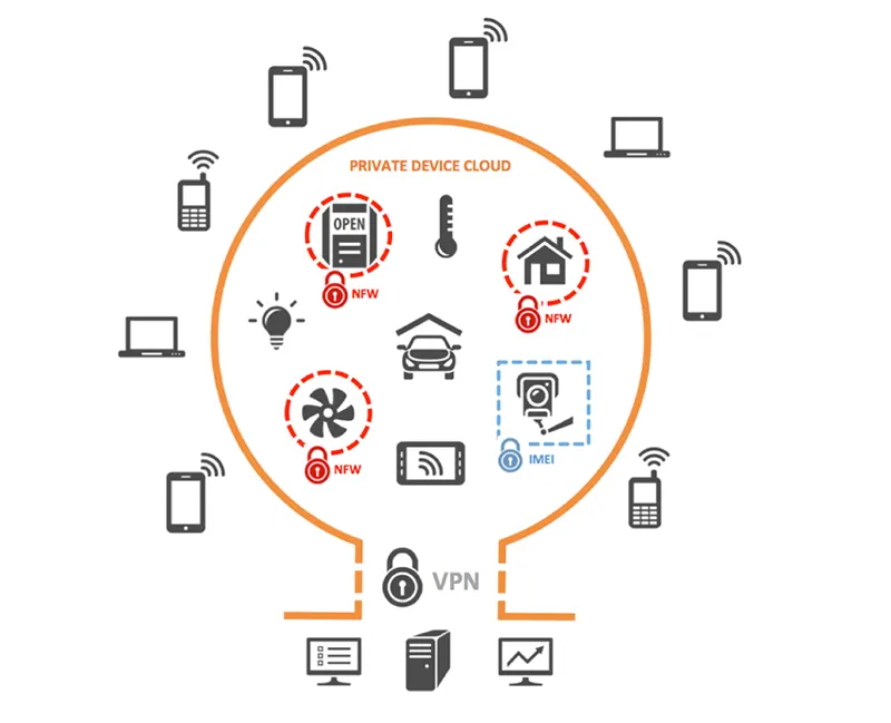 Illustration of smart home IoT devices connected securely via a VPN for enhanced privacy and protection