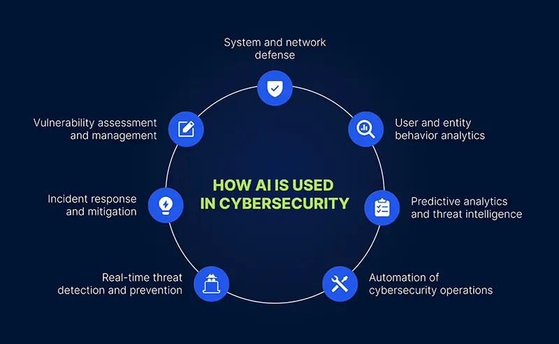 Illustration of AI automating password rotation in cybersecurity for enhanced credential security