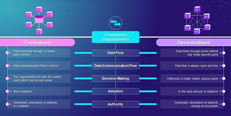 Comparison chart illustrating differences between centralized and decentralized cloud storage systems