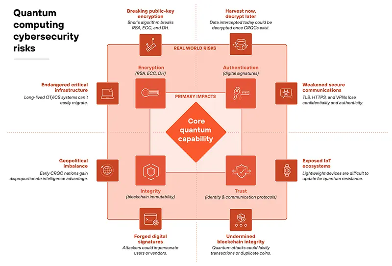 Illustration of quantum computing risks to traditional encryption