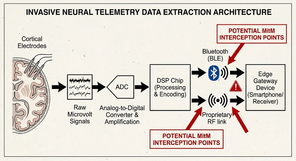 Technical diagram illustrating vulnerabilities and data extraction paths in Neuralink and Neurotech Devices.