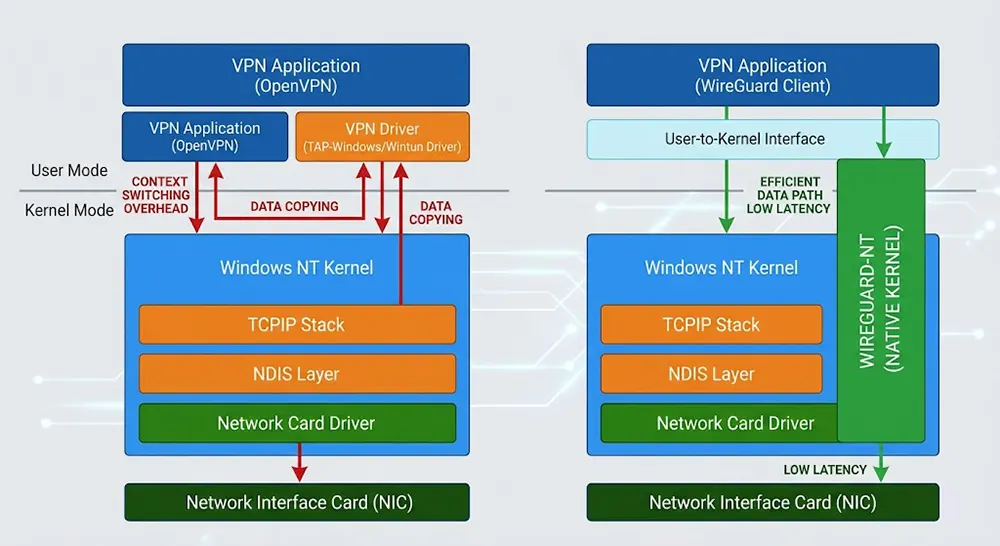Diagram showing WireGuard-NT running in Windows kernel vs OpenVPN user-mode.